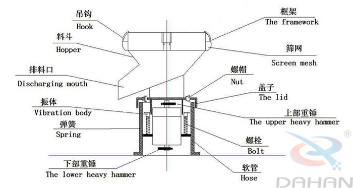 450型過濾篩結構：吊鉤，料斗，排料口，振體，彈簧，下部重錘，篩網(wǎng)，螺帽，蓋子，上部重錘，螺栓，軟管。