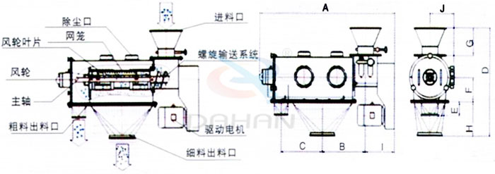氣旋篩結(jié)構(gòu)：除塵口，網(wǎng)籠，風(fēng)輪，粗料出料口，細(xì)料出料口，驅(qū)動(dòng)電機(jī)，主軸。