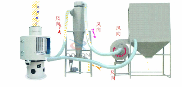 立式氣流篩工作原理送到，氣流篩進料口中進入氣流篩體內(nèi)，氣流篩篩分好的物料由軟管連接器，傳送到旋風(fēng)收集器中進行，收集并排出該物料物較粗物料。更精細的物料需要從旋風(fēng)收集器通過軟管連接器輸送到布袋收集器中，才能完成該物料的輸送目的。