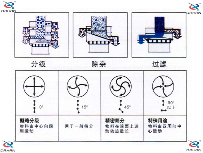 旋振篩結(jié)構(gòu)原理示意圖：概率分級(jí)，物料由中心向四周運(yùn)動(dòng)，精密篩分：物料在篩面上運(yùn)動(dòng)軌跡較長(zhǎng)特殊用途：物料有四周向中心運(yùn)動(dòng)。