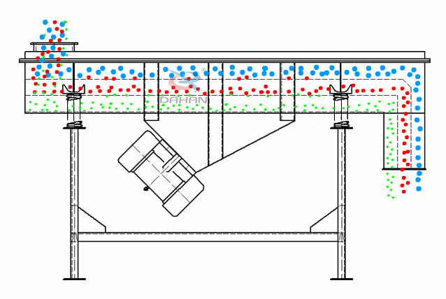 直線振動篩為雙振動電機(jī)驅(qū)動。當(dāng)兩臺振動電機(jī)做同步、反向旋轉(zhuǎn)時(shí)，其偏心塊所產(chǎn)生的激振力在平行于電機(jī)軸線的方向相互抵消，在垂直于電機(jī)軸的方向疊為一合力，因此篩機(jī)的運(yùn)動軌跡為一直線。
