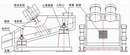1235型礦用振動(dòng)篩示意圖：振動(dòng)電機(jī)，篩體，電機(jī)座，出料口，支腿，彈簧
