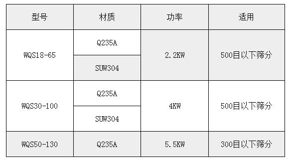 氣旋篩技術(shù)參數(shù)：功率：2.2-5.5kw適用于：500或300目一下物料的篩分。