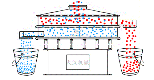 食品振動篩有全不銹鋼材質組成利用電機的振動完成物料的篩分。