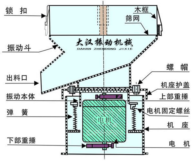 過(guò)濾篩結(jié)構(gòu)：出料口，振動(dòng)本體，彈簧，篩網(wǎng)，螺帽等。