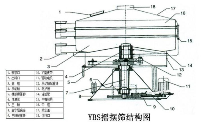 該產(chǎn)品的主要結(jié)構(gòu)有：篩網(wǎng)，電機，進料口，啟動裝置等