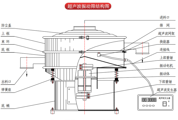 超聲波振動(dòng)篩由進(jìn)料口，篩網(wǎng)，防塵蓋，網(wǎng)架，出料口束環(huán)，加重塊，彈簧，機(jī)座，振動(dòng)電機(jī)，下部重錘等部件組成。
