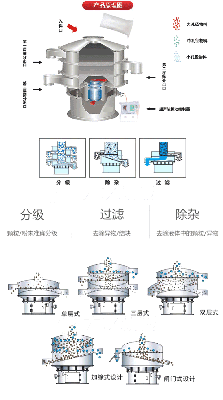 超聲波振動(dòng)篩工作原理:將220V、50Hz或110V、60Hz電能輸入超聲波電源通過超聲波換能器轉(zhuǎn)化為18KHz的高頻電能,該系統(tǒng)在傳統(tǒng)的振動(dòng)篩基礎(chǔ)上在篩網(wǎng)上引入一個(gè)低振幅、高頻率的超聲振動(dòng)波（機(jī)械波），以改善超微細(xì)分體的篩分性能。從而解決了強(qiáng)吸附性、易團(tuán)聚、高靜電、高精細(xì)、高密度、輕比重等篩分難題。