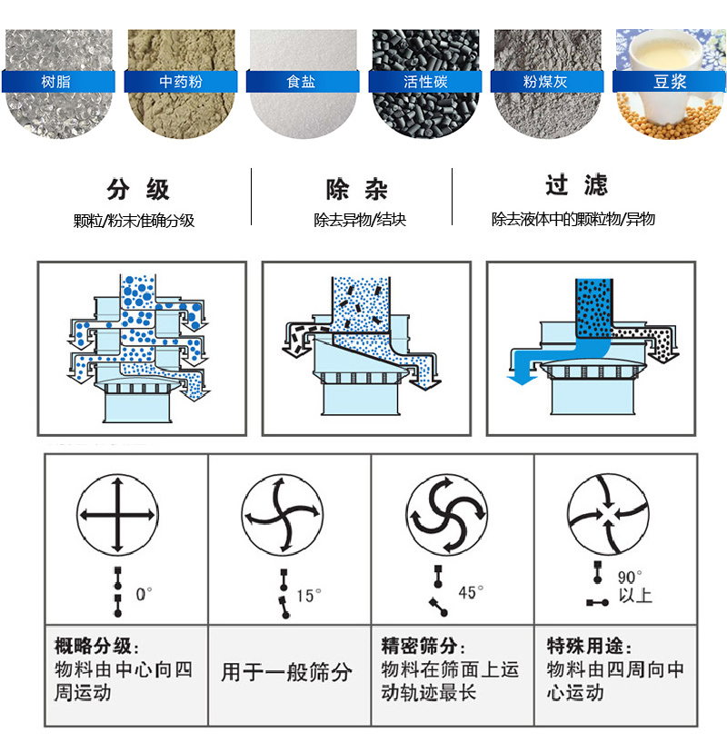振蕩篩適用范圍：顆粒，粉末，粘液等物料的篩分