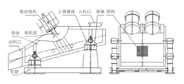 礦用振動(dòng)篩主要由激振器、篩體、篩網(wǎng)、減振裝置及座架等組成