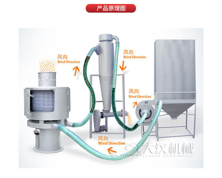 氣流篩是通過(guò)將負(fù)壓氣流將物料于空氣混合后，進(jìn)入篩機(jī)風(fēng)輪中間，通過(guò)風(fēng)輪葉片施加足夠的離心力，向桶狀的篩網(wǎng)噴射過(guò)網(wǎng)，經(jīng)過(guò)蝸殼收集，不能過(guò)網(wǎng)的物料由自動(dòng)排渣口排出，從而實(shí)現(xiàn)物料的篩分目的。