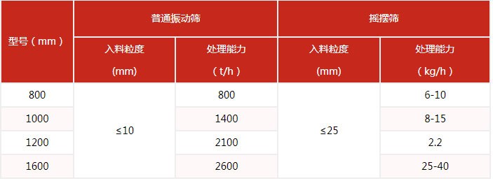 搖擺篩的篩分產(chǎn)量與該設備的網(wǎng)目細度有很多的關(guān)系。