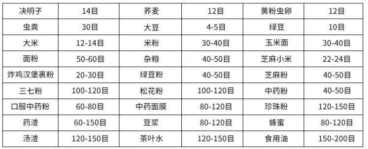常見物料參考表，根據(jù)物料粗細(xì)選擇篩框