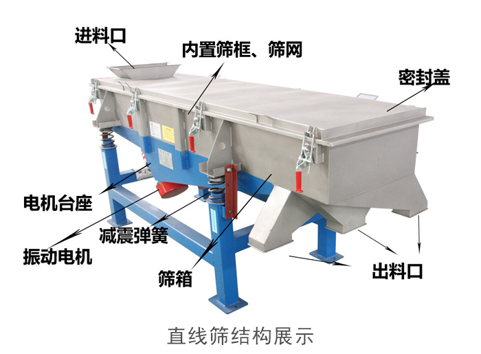 直線篩結(jié)構(gòu)包括：進料口，網(wǎng)架裝置（內(nèi)部），減震裝置，振動電機，收塵口，出料口，底部電機等。