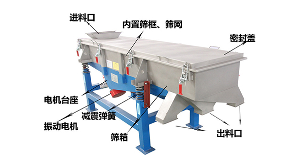 直線外部結構篩箱，密封蓋，出料口，進料口，電機臺座等。
