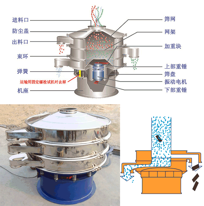 顆粒振動(dòng)篩結(jié)構(gòu)：進(jìn)料口，篩網(wǎng)，網(wǎng)架，防塵蓋，出料口，束環(huán)，加重塊，上部重塊。