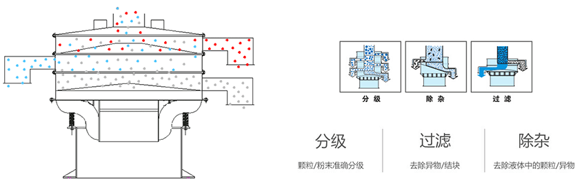 該產(chǎn)品利用的是振動(dòng)電機(jī)上的偏心塊的大小，帶動(dòng)振動(dòng)電機(jī)的激振力曾加，從而 實(shí)現(xiàn)化工振動(dòng)篩在篩網(wǎng)上篩分的作用。