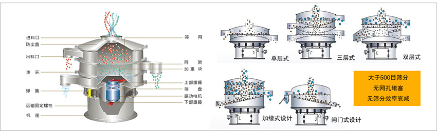 化工振動(dòng)篩主要由：進(jìn)料口，篩網(wǎng)，出料口，防塵蓋，網(wǎng)架，加重塊，上部重錘，篩盤，下部重錘，振動(dòng)電機(jī)，彈簧，機(jī)座，運(yùn)輸固定螺栓等部件組成。