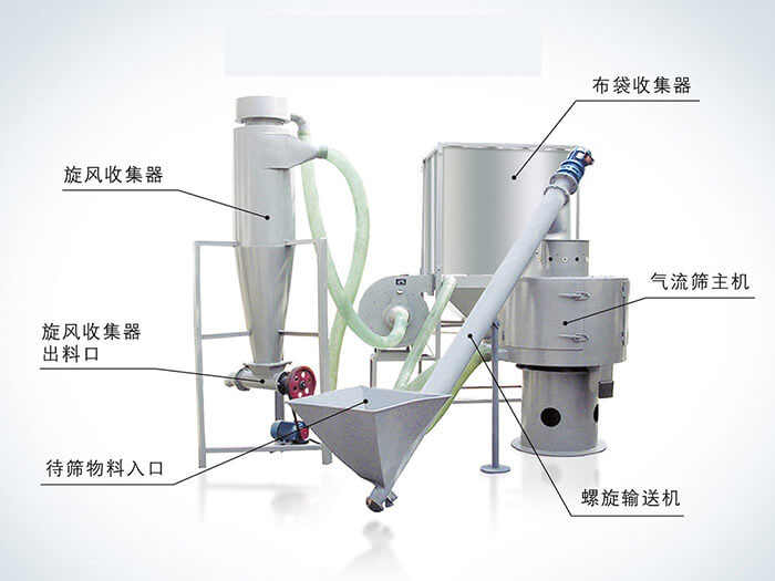 氣流篩配套設(shè)備：旋風(fēng)收集器，布袋收集器，旋風(fēng)收集器出料口，氣流篩主機(jī)，待篩物料入口，螺旋輸送器。