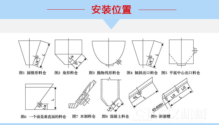 不同形狀的料倉倉壁振動(dòng)器安裝位置，圖1為圓錐形料倉，圖2為角形料倉，圖3拋物線形料倉，圖4傾斜出口料倉，圖5平底中心出口料倉，圖6一個(gè)面是垂直面的料倉，圖7木制料倉，圖8混凝土料倉，圖9斜溜槽。