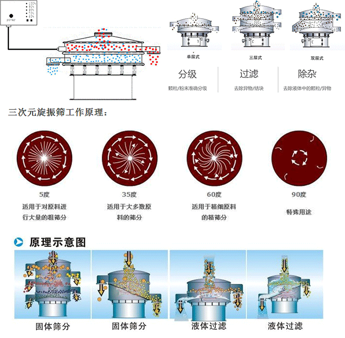 單雙層振動(dòng)篩工作功能：分機(jī)：顆粒/粉末準(zhǔn)確分級(jí)，過濾：去除異物/結(jié)塊，除雜：去除液體中的顆粒/異物。 單雙層振動(dòng)篩不同震動(dòng)角度的不同適用物料：5度：適用于對(duì)原料進(jìn)行大量的粗篩。35度：適用于大多數(shù)原料的篩分，60度適用于精細(xì)原料的精篩。90度特殊用途。