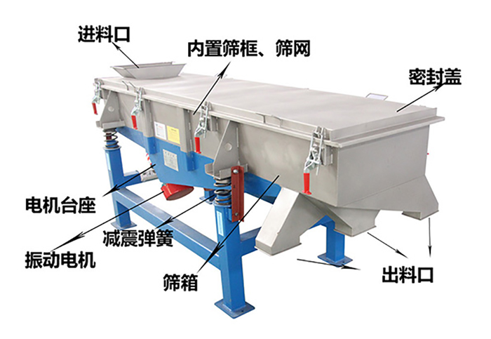 方形振動篩由密封蓋，減振彈簧，振動電機，出料口，內置篩框等結構。