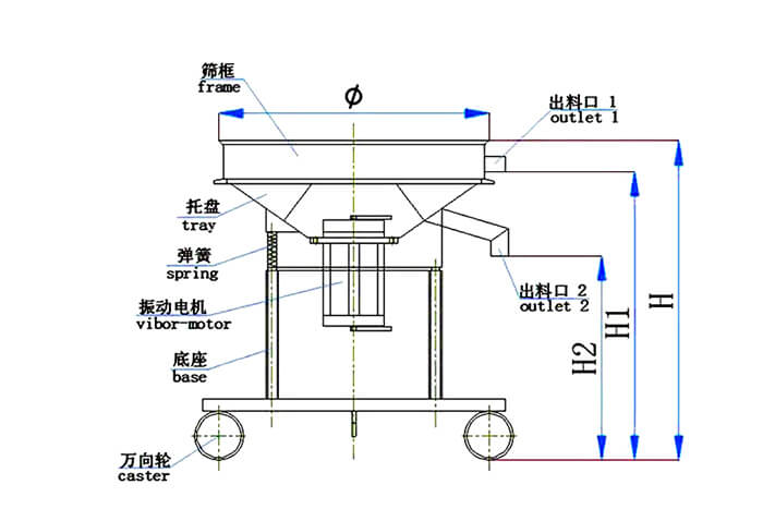 高頻篩結(jié)構(gòu)：托盤，彈簧，振動(dòng)電機(jī)，底座，萬向輪，出料口等