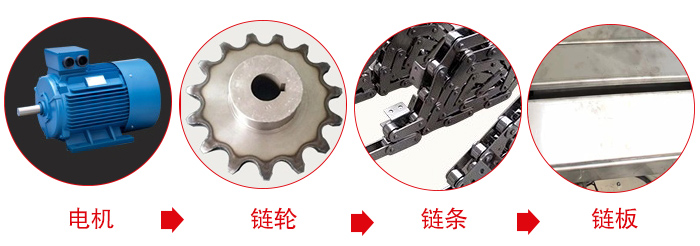 鏈板輸送機(jī)工作中所用到的主要部件：電機(jī)，鏈輪，鏈條，鏈板等部件的展示圖